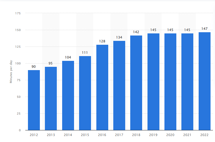 Statistics-time spent on internet